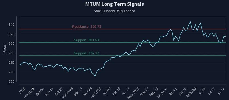 MTUM Long Term Analysis for July 22 2026