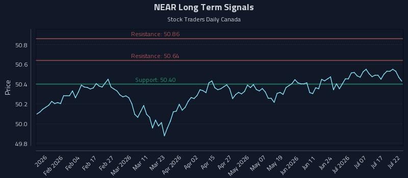 NEAR Long Term Analysis for July 22 2026