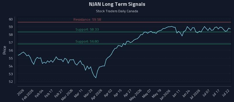 NJAN Long Term Analysis for July 22 2026