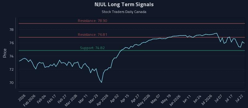 NJUL Long Term Analysis for July 22 2026