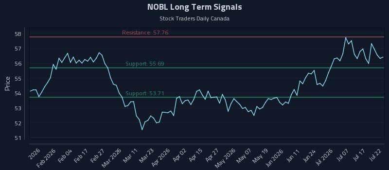 NOBL Long Term Analysis for July 22 2026
