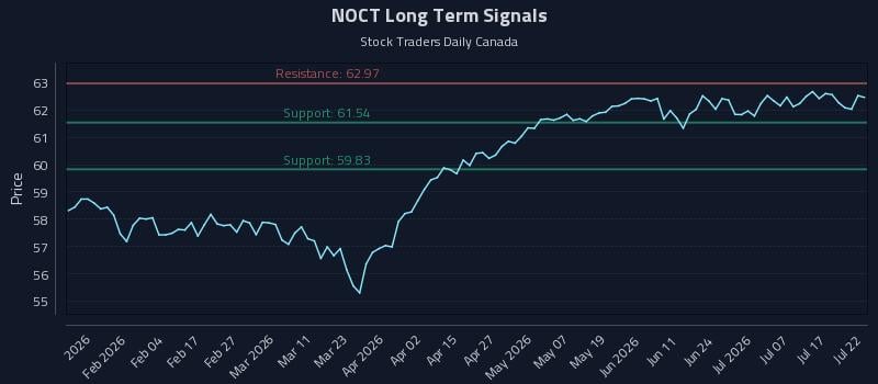 NOCT Long Term Analysis for July 22 2026