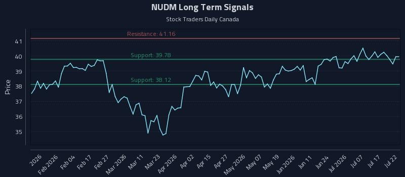 NUDM Long Term Analysis for July 22 2026