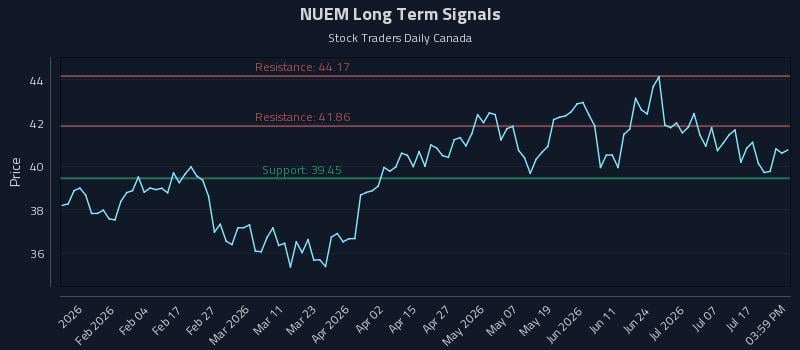NUEM Long Term Analysis for July 22 2026
