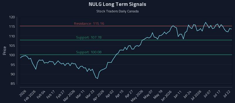 NULG Long Term Analysis for July 22 2026 NULG Long Term Analysis for July 22 2026