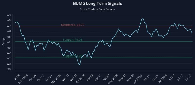 NUMG Long Term Analysis for July 22 2026