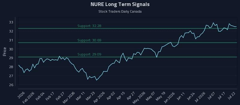 NURE Long Term Analysis for July 22 2026