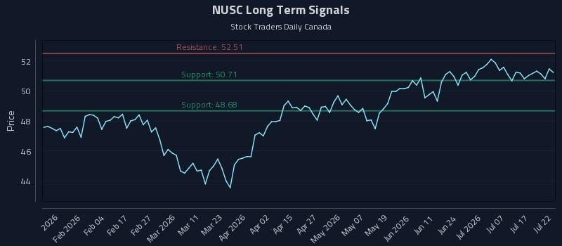 NUSC Long Term Analysis for July 22 2026