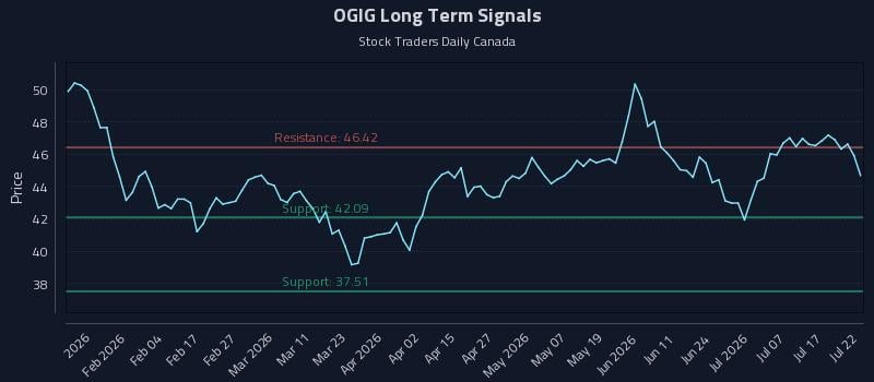 OGIG Long Term Analysis for July 22 2026
