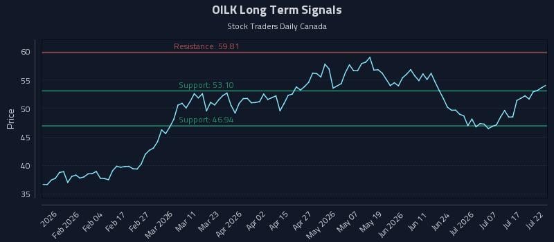 OILK Long Term Analysis for July 22 2026