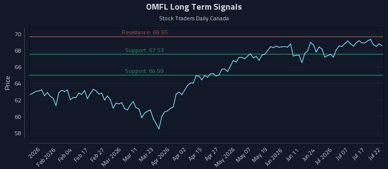 OMFL Long Term Analysis for July 22 2026