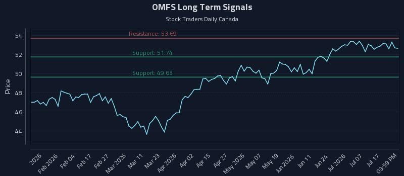 OMFS Long Term Analysis for July 22 2026