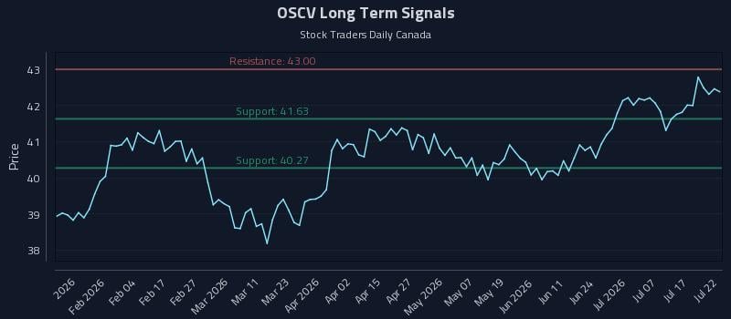 OSCV Long Term Analysis for July 22 2026