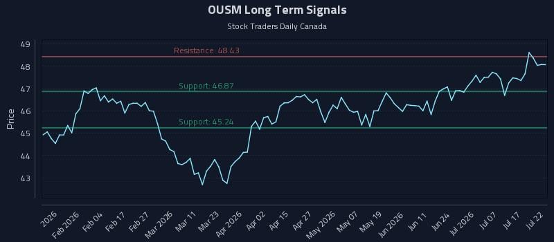 OUSM Long Term Analysis for July 22 2026