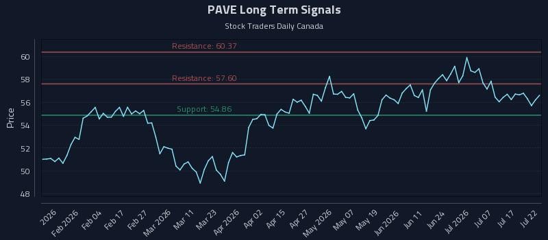 PAVE Long Term Analysis for July 22 2026