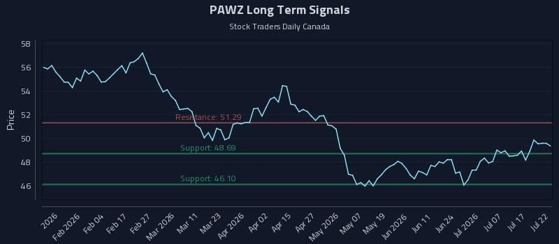 PAWZ Long Term Analysis for July 22 2026
