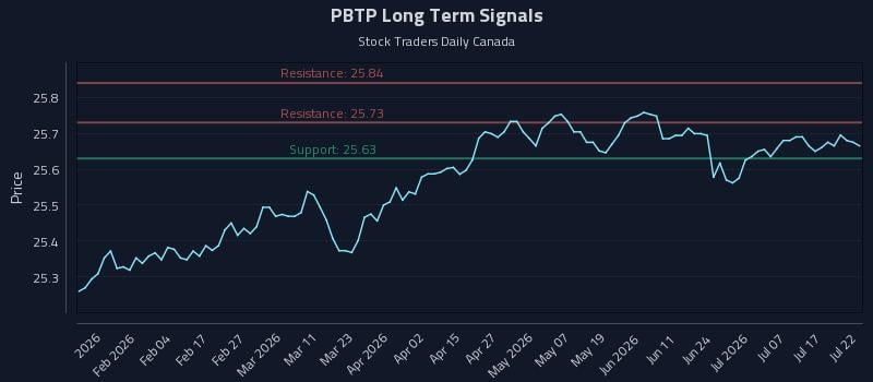 PBTP Long Term Analysis for July 22 2026