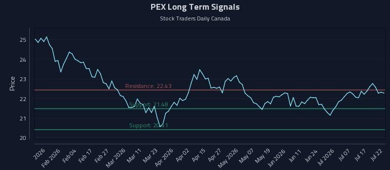 PEX Long Term Analysis for July 22 2026