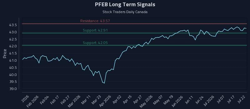 PFEB Long Term Analysis for July 22 2026