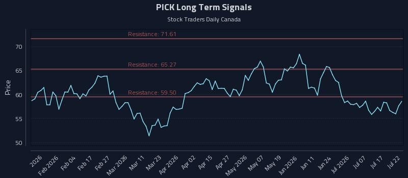 PICK Long Term Analysis for July 22 2026