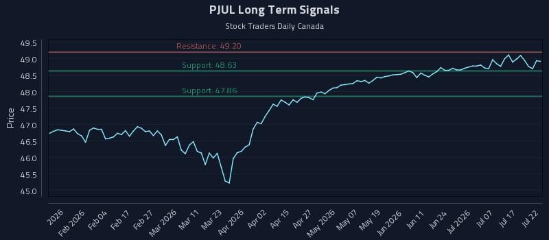 PJUL Long Term Analysis for July 22 2026