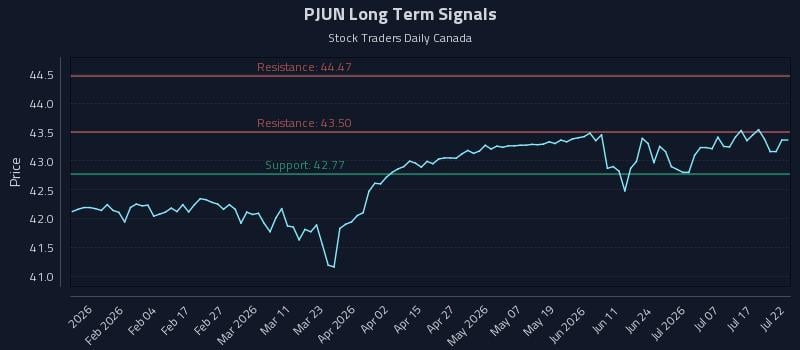 PJUN Long Term Analysis for July 22 2026