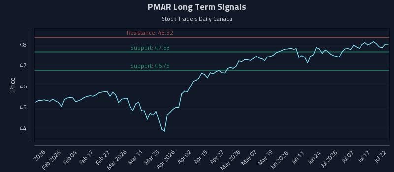 PMAR Long Term Analysis for July 22 2026