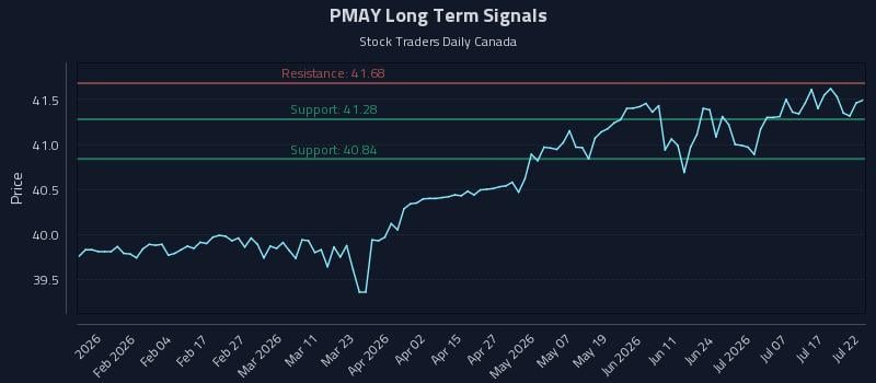 PMAY Long Term Analysis for July 22 2026