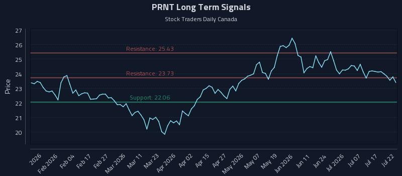PRNT Long Term Analysis for July 22 2026 PRNT Long Term Analysis for July 22 2026