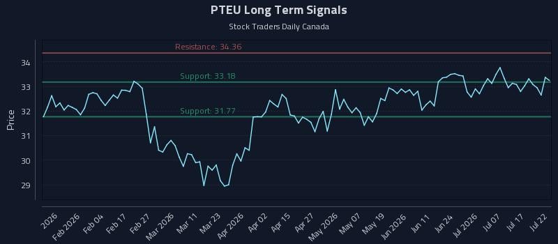 PTEU Long Term Analysis for July 22 2026