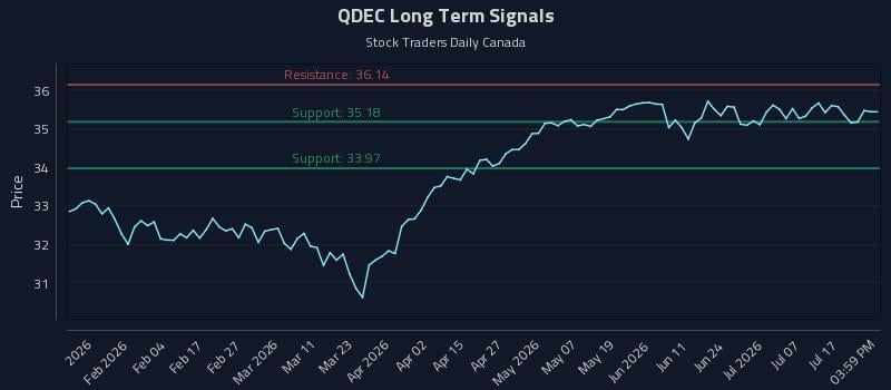 QDEC Long Term Analysis for July 22 2026