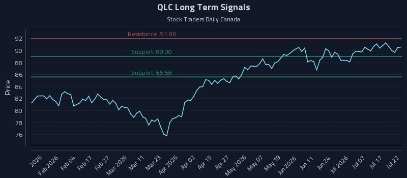 QLC Long Term Analysis for July 22 2026