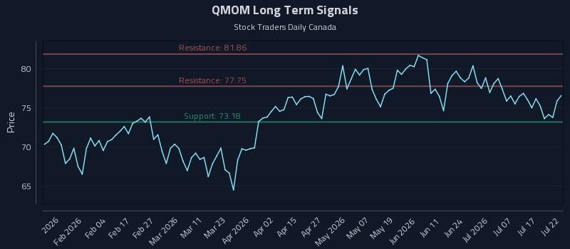 QMOM Long Term Analysis for July 22 2026