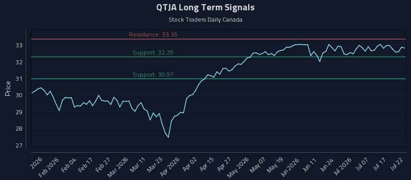 QTJA Long Term Analysis for July 22 2026