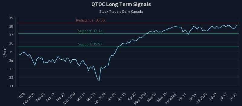 QTOC Long Term Analysis for July 22 2026
