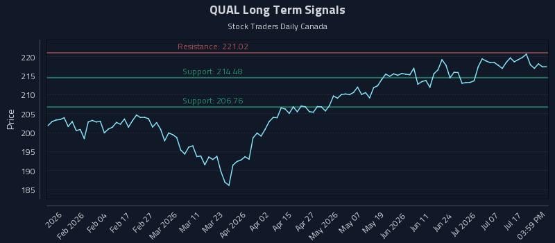 QUAL Long Term Analysis for July 22 2026