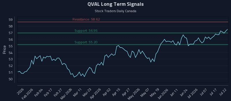 QVAL Long Term Analysis for July 22 2026 QVAL Long Term Analysis for July 22 2026