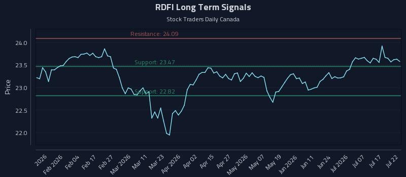 RDFI Long Term Analysis for July 22 2026