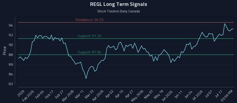 REGL Long Term Analysis for July 22 2026
