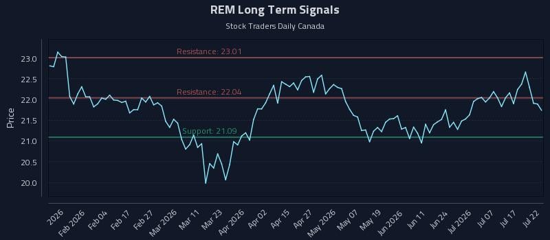 REM Long Term Analysis for July 22 2026