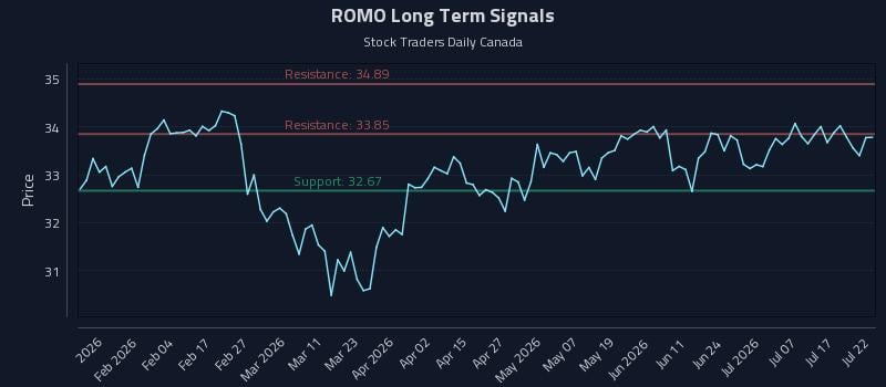 ROMO Long Term Analysis for July 22 2026