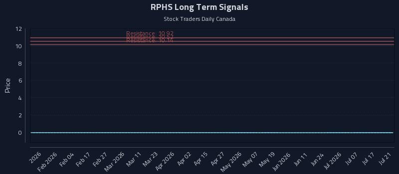 RPHS Long Term Analysis for July 22 2026