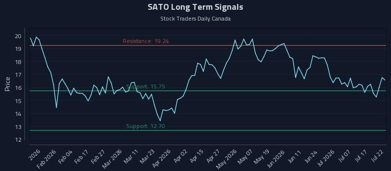 SATO Long Term Analysis for July 22 2026