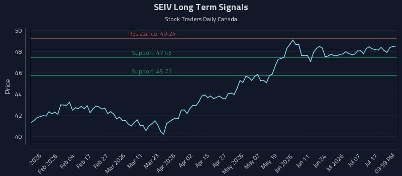 SEIV Long Term Analysis for July 22 2026 SEIV Long Term Analysis for July 22 2026