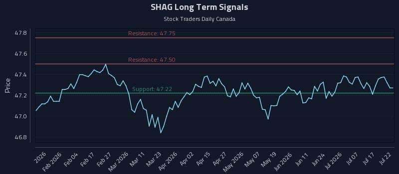 SHAG Long Term Analysis for July 22 2026