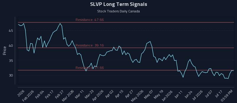 SLVP Long Term Analysis for July 22 2026