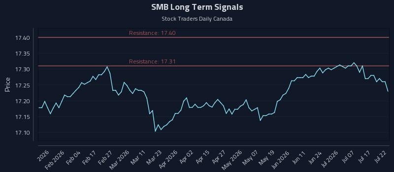 SMB Long Term Analysis for July 22 2026