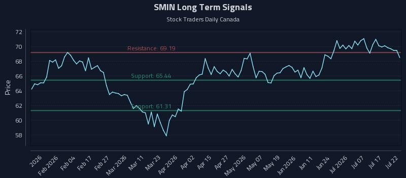 SMIN Long Term Analysis for July 22 2026