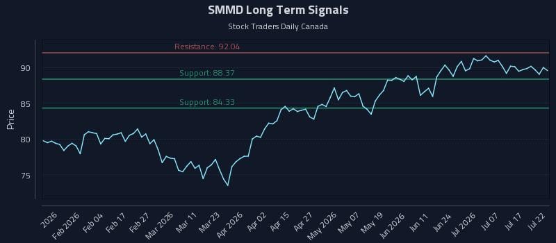 SMMD Long Term Analysis for July 22 2026 SMMD Long Term Analysis for July 22 2026