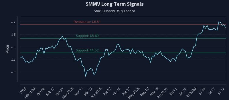 SMMV Long Term Analysis for July 22 2026